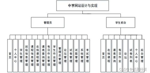 計算機畢業(yè)設計java中學網站設計與實現(xiàn)設計與實現(xiàn)
