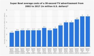 汽車品牌為何斥巨資在美國(guó)“春晚”刷存在感？——從超級(jí)碗廣告看品牌戰(zhàn)略與互聯(lián)網(wǎng)域名注冊(cè)服務(wù)的隱性關(guān)聯(lián)